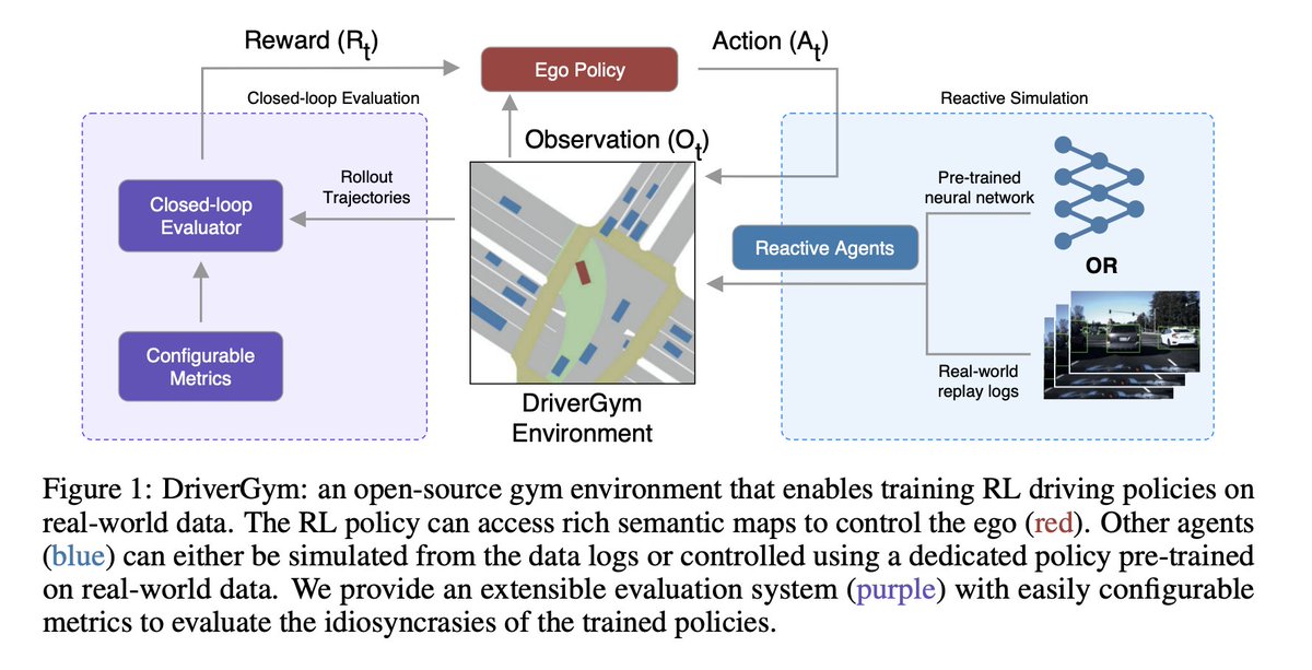_akhaliq's tweet image. DriverGym: Democratising Reinforcement Learning
for Autonomous Driving
abs: arxiv.org/abs/2111.06889

provides access to more than 1000 hours of expert logged data and also supports reactive and data-driven agent behavior