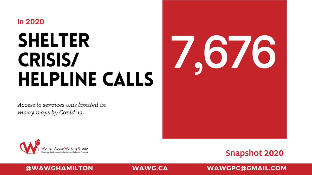 WAWGHAMILTON's tweet photo. 7,676 - the number of shelter crisis/helpline calls in Hamilton from Jan-Dec 2020.
#snapshot2020
#wapm #wapm2021 #endvaw #domesticviolence #sexualviolence #hamilton #hamont #ipv https://t.co/ZFFvJVK7HV