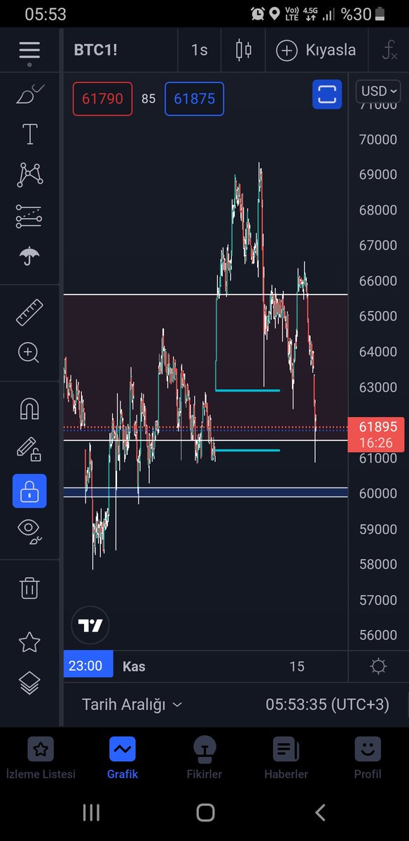 #Bitcoin artik kisa zaman yukari yon olusmasi gerekli gecikmeli olarak gap kapandi