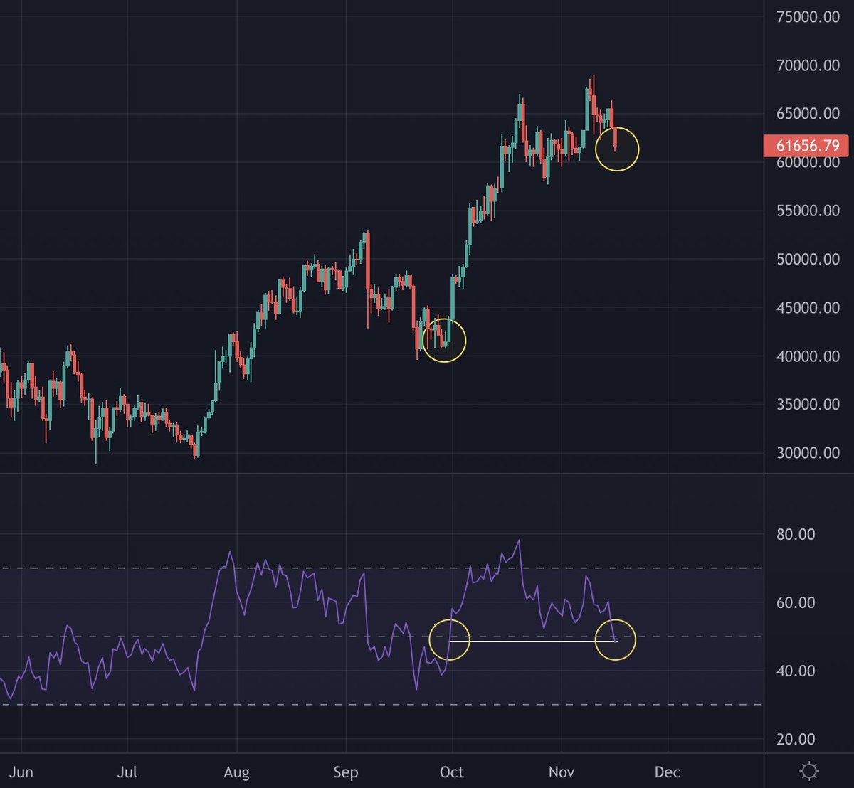 TechDev_52's tweet photo. #BTC daily RSI reset to 40K levels. https://t.co/WInR4bLBJS