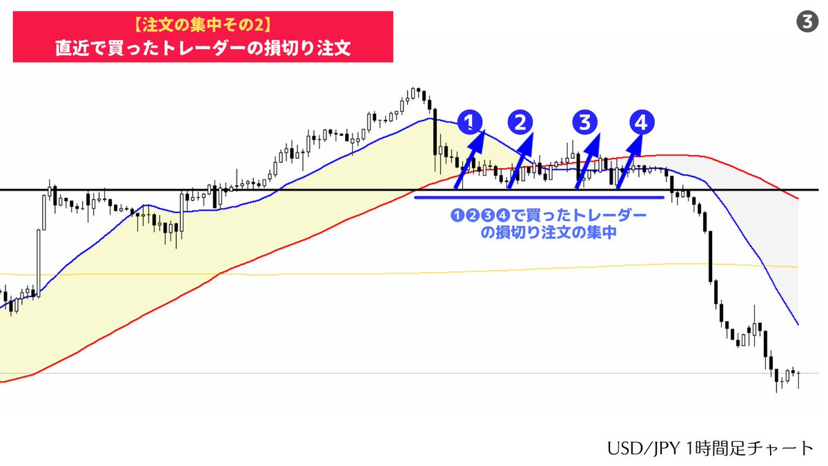 million_trader8's tweet photo. 「人の手仕舞い（利確&amp;損切り）」+「新規ポジ」が溜まっているところ＝注文の集中箇所はレートが伸びやすい。が、注文の集中が起こるためには水平ラインが美しく引ける局面でなければならない。なぜなら多くのトレーダーがそのラインを意識できなければ損切りや決済・新規の注文が集中しないから。 https://t.co/lgxRWowwRs