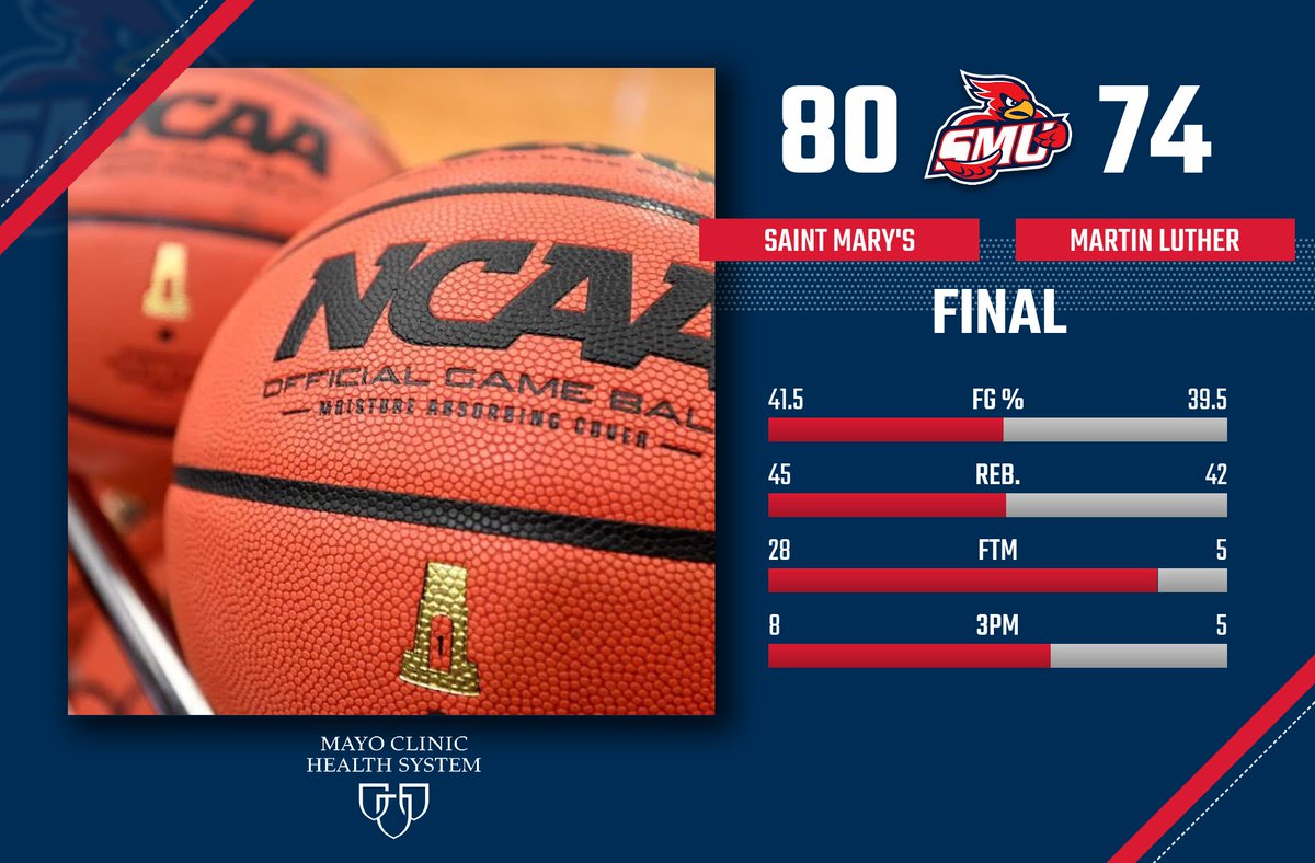 SMUMNAthletics's tweet image. WBB - @saintmarys_wbb pours in 80 points en route to first win of the season, holding off @mlcknights down the stretch for six-point win; Biermeier w/ 19 points, Streveler with 18 to pace Cardinals, who also got 13 points from Higgins &amp;amp; 12 from Coleman in the win