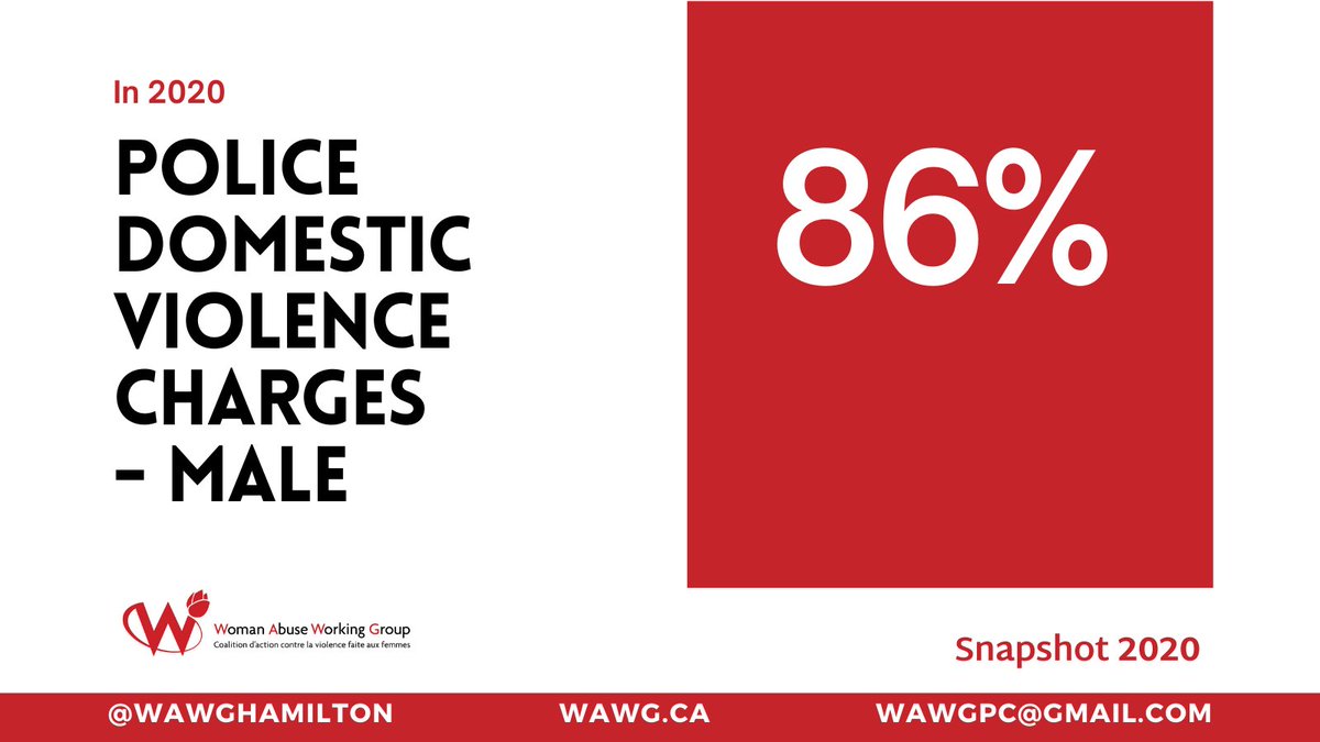 WAWGHAMILTON's tweet photo. 86% - the percentage of male police domestic violence charges in Hamilton from Jan-Dec 2020.
#snapshot2020
#wapm #wapm2021 #endvaw #domesticviolence #sexualviolence #hamilton #hamont #ipv https://t.co/cydDX5pBHG