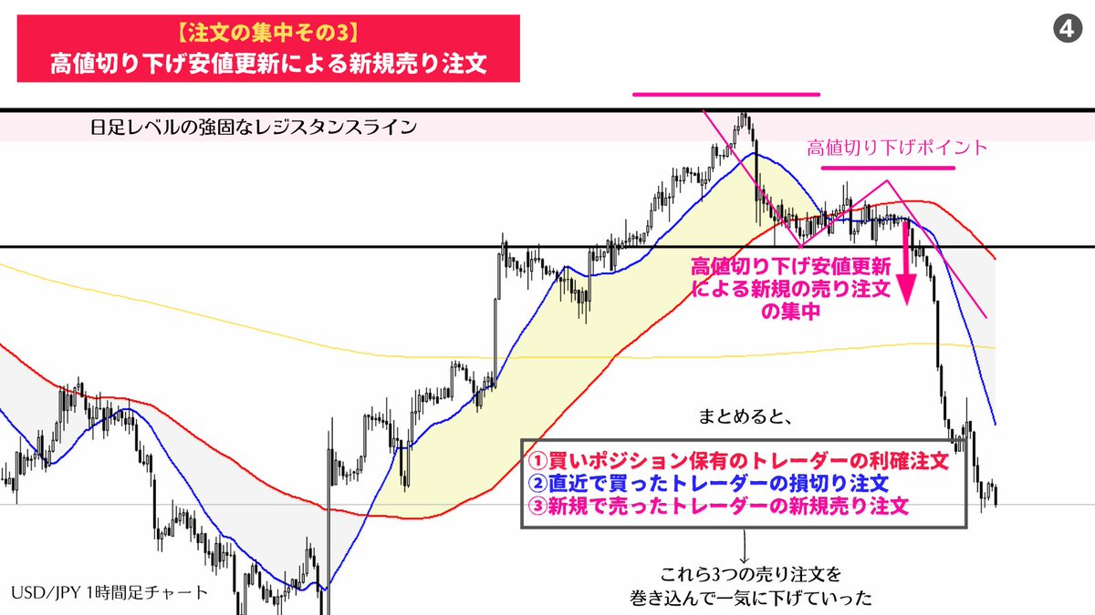 million_trader8's tweet photo. 「人の手仕舞い（利確&amp;損切り）」+「新規ポジ」が溜まっているところ＝注文の集中箇所はレートが伸びやすい。が、注文の集中が起こるためには水平ラインが美しく引ける局面でなければならない。なぜなら多くのトレーダーがそのラインを意識できなければ損切りや決済・新規の注文が集中しないから。 https://t.co/lgxRWowwRs