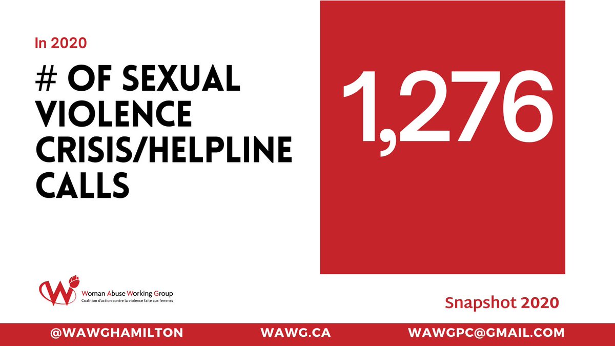 WAWGHAMILTON's tweet photo. 1,276 - the number of sexual violence crisis/helpline calls in Hamilton from Jan-Dec 2020.
#snapshot2020
#wapm #wapm2021 #endvaw #domesticviolence #sexualviolence #hamilton #hamont #ipv https://t.co/QzmRHNgp80