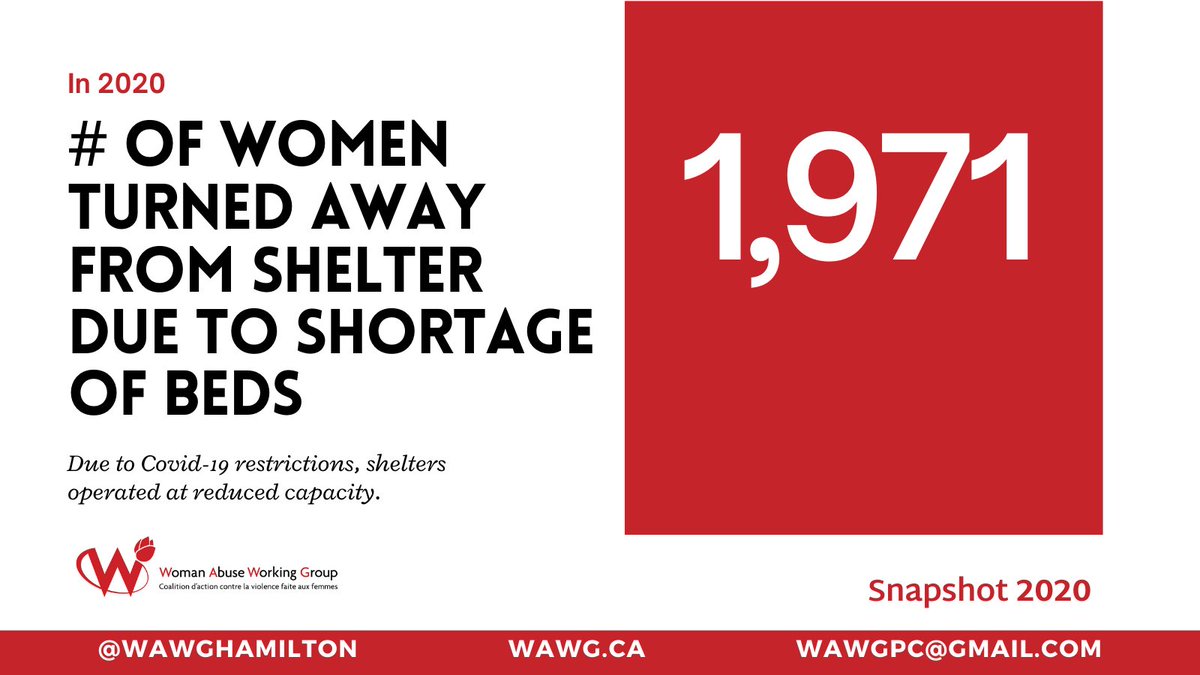 WAWGHAMILTON's tweet photo. 1,971 - the number of women turned away from shelter due to shortage of beds in Hamilton in 2020. 

#snapshot2020 

#wapm #wapm2021 #endvaw #domesticviolence #sexualviolence #hamilton #hamont #ipv https://t.co/hbHduOyPYL