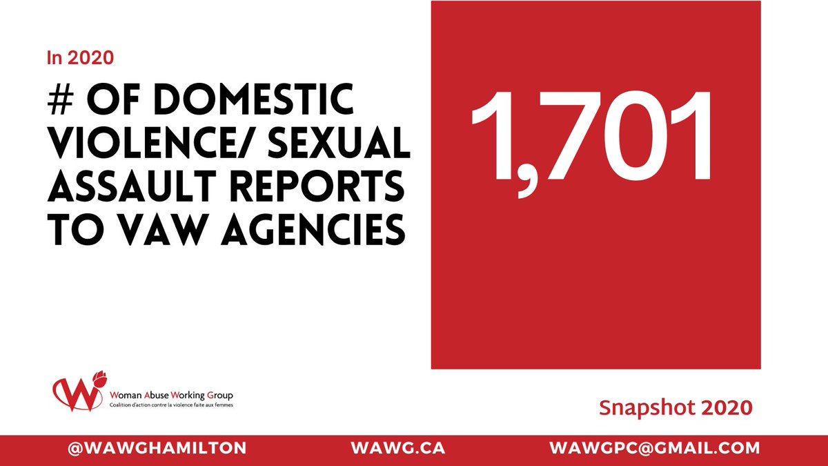 WAWGHAMILTON's tweet photo. 1,701 - the number of domestic violence/sexual assault reports to violence against women agencies in Hamilton in 2020.
#snapshot2020
#wapm #wapm2021 #endvaw #domesticviolence #sexualviolence #hamilton #hamont #ipv https://t.co/0Hcwe5DYxy