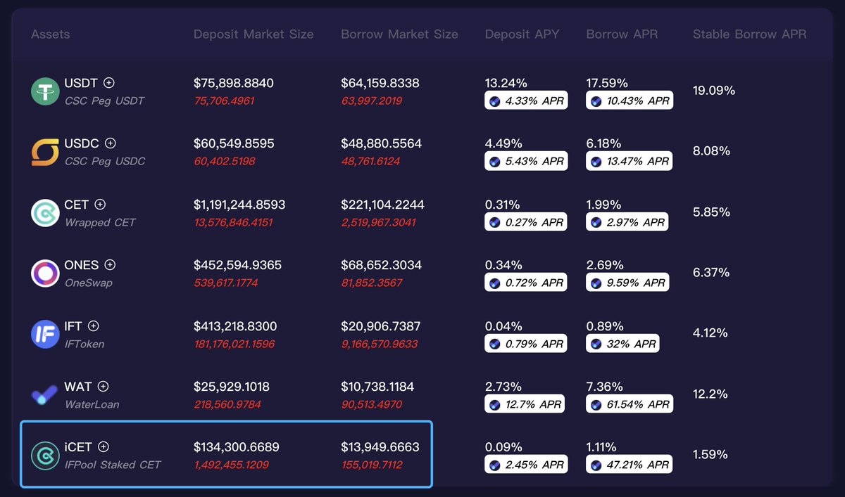 caakssae's tweet photo. 📢📢📢 New Listing

$iCET was listed on #WaterLoan
Lending and Borrow is now available

Start to lend at https://t.co/FN3sdgHYqz
#Defi #Blockchain https://t.co/YmGrUTBs8j