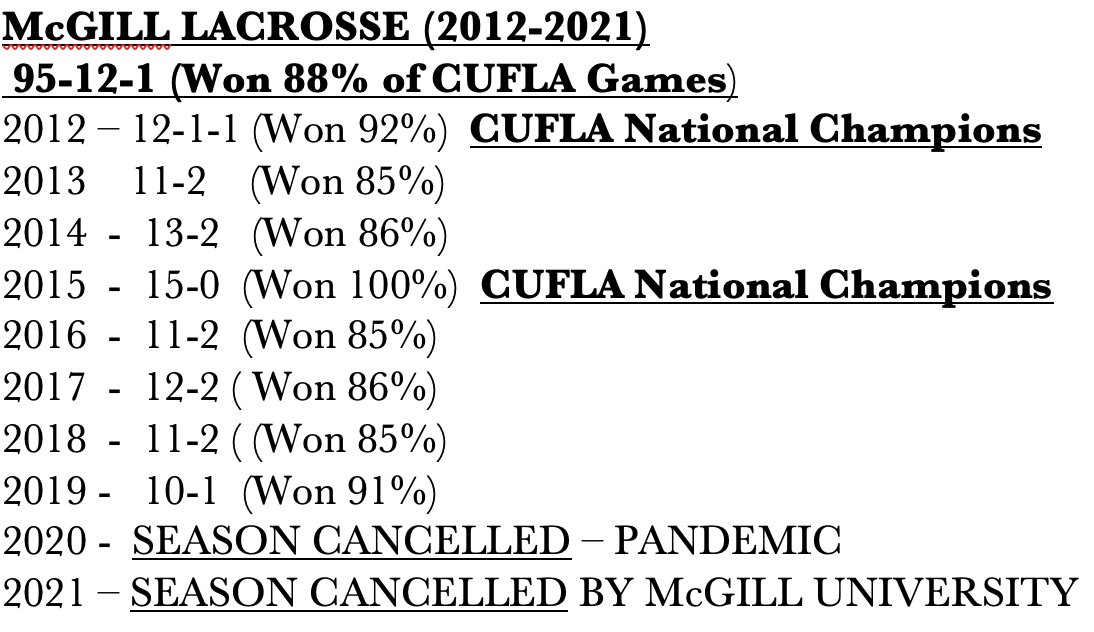McGill Lacrosse shall return to the CUFLA East in 2022 after a two-year absence. McGill won 88% of its games in the <a href="/CUFLAlacrosse/">CUFLA</a> over the past decade. <a href="/McGillAthletics/">McGill Athletics</a> <a href="/McGillLacrosse/">McGill Redbirds Lacrosse</a> <a href="/CoachSoubs/">CoachSoubs</a>