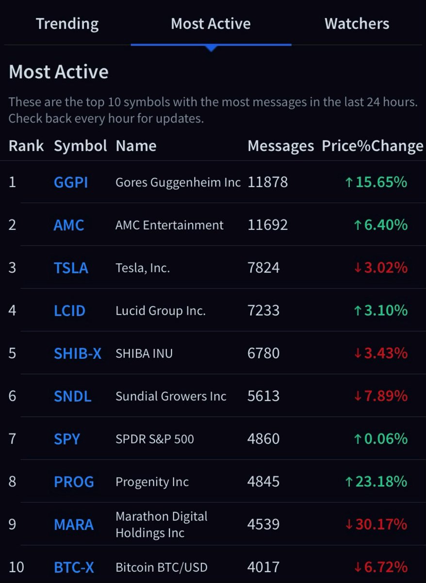 TheStockPoll's tweet image. Most Active Symbols on @Stocktwits last 24 hrs

1. Gores Guggenheim $GGPI
2. $AMC
3. Tesla $TSLA
4. Lucid Group $LCID
5. Shiba $SHIB
6. Sundial $SNDL
7. S&amp;amp;P 500 $SPY
8. Progenity $PROG
9. Marathon Digital $MARA
10. Bitcoin $BTC

$BTC.X $SHIB.X

What symbol is missing?