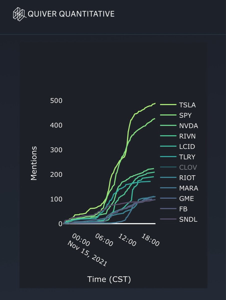 TheStockPoll's tweet image. Most Mentioned Symbols (last 24 hrs) on WSB via @QuiverQuant

1. Tesla $TSLA
2. S&amp;amp;P 500 $SPY
3. NVIDIA $NVDA
4. Rivian $RIVN
5. Lucid Group $LCID
6. Tilray $TLRY
7. Clover Health $CLOV
8. Riot Blockchain $RIOT
9. Marathon $MARA
10. GameStop $GME
11. Facebook $FB
12. Sundial $SNDL