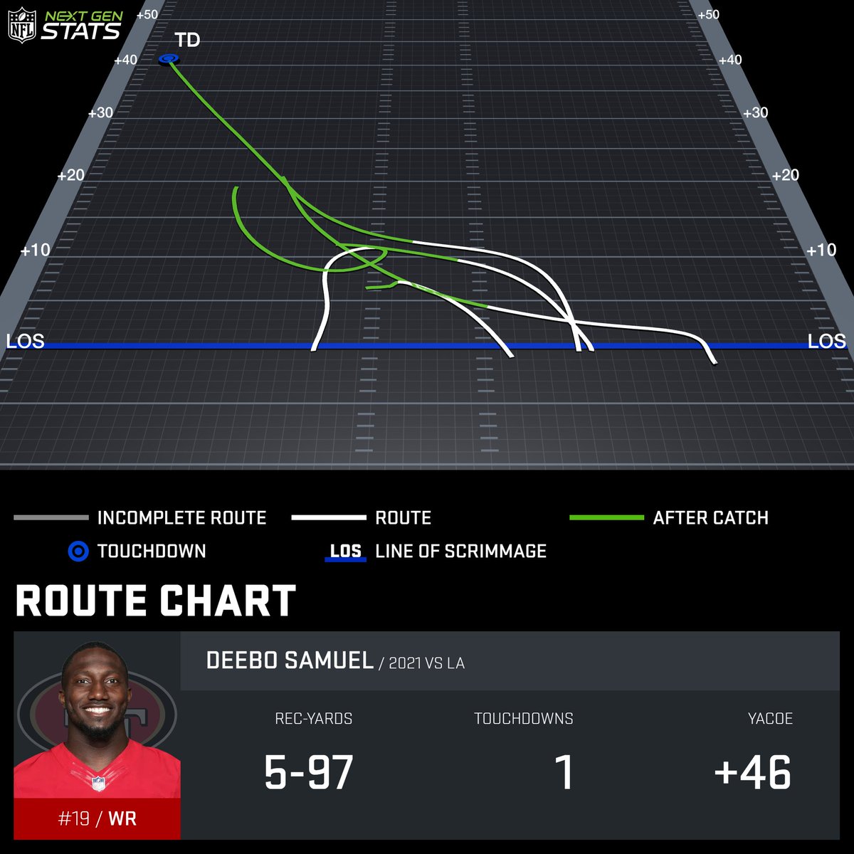 NextGenStats's tweet photo. Deebo Samuel showed off his versatility and ability to create in space.

Samuel (Week 10 vs LAR)

🔸 5 snaps aligned in the backfield (career-high)
🔸 17 snaps in shift/motion (T-2nd most in career)
🔸 +14 RYOE, +46 YAC over expected

#StatThat | Powered by @awscloud https://t.co/yDD2WP6PXj