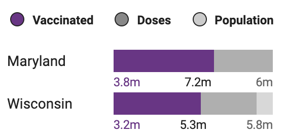 dtkung's tweet photo. From the @FoxNews graphic on vaccination numbers. What do you notice? What do you wonder?
#MathForSocialJustice https://t.co/zBIvEvBlvw