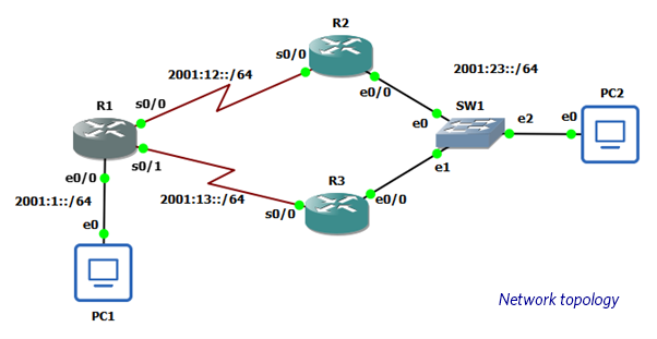 apnic's tweet photo. How to build a network topology from the content of the #LSDB using #OSPFv3 and #IPv6. @BlasTrigueros writes: https://t.co/l1FGNTLALV https://t.co/KE70m3hyi3