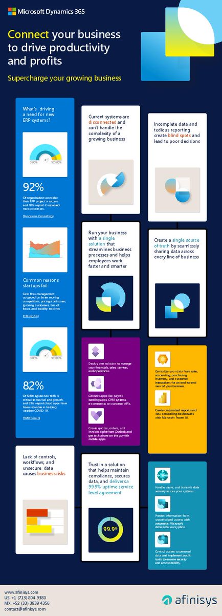 Deployus's tweet image. Connect operations across your business and supercharge your growth with Microsoft #Dynamics365 #BusinessCentral. See some of the reasons 92% of #ERP adopters report success, and the risks for lagging behind, in this detailed infographic. stuf.in/b7wz2d