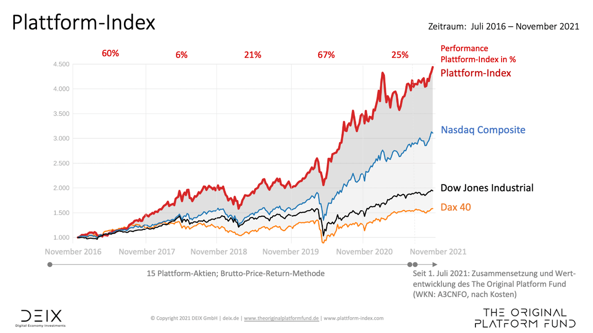 Plattform-Aktien legen gegen den Trend weiter zu buff.ly/3qHvy1y