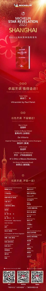 shanghaidaily's tweet photo. The #MICHELIN Guide #Shanghai 2022 was released with 129 restaurants on the list. Of the restaurants there were 2 Three #MichelinStars, 8 Two Stars,37 One Star and 21 Bib Gourmand. #UltravioletbyPaulPairet has been awarded 3 Stars again.#TaianTable was upgraded from 2 to 3 Stars. https://t.co/O6thgqpxHf