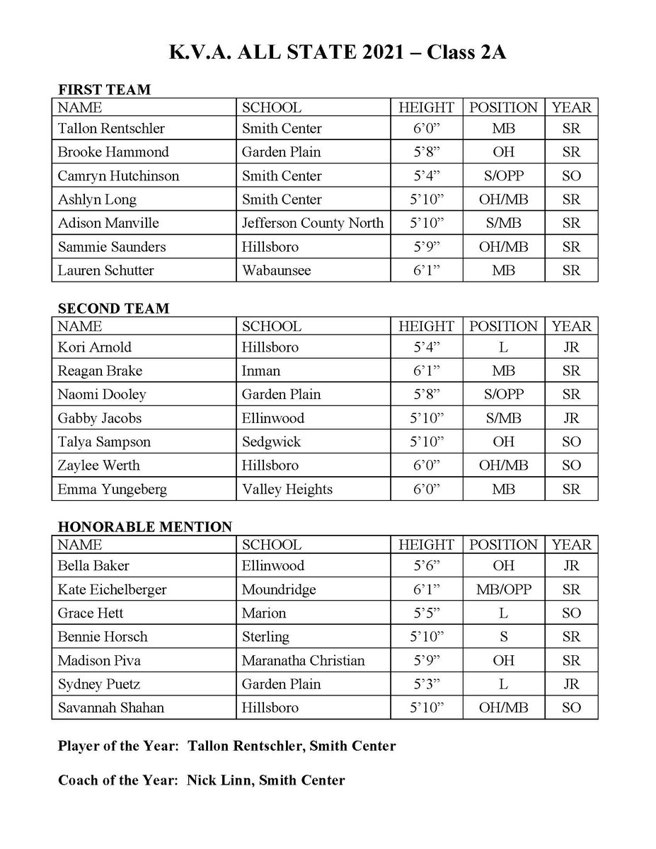 Kansas Volleyball Association 2A, 1A-I &amp; 1A-II All-State Teams <a href="/KeeganM_KPG/">Keegan McCullick</a> <a href="/KSportsImages/">Everett Royer</a> <a href="/cnichollHays/">Conor Nicholl</a> <a href="/russcobb/">Russ Cobb</a>