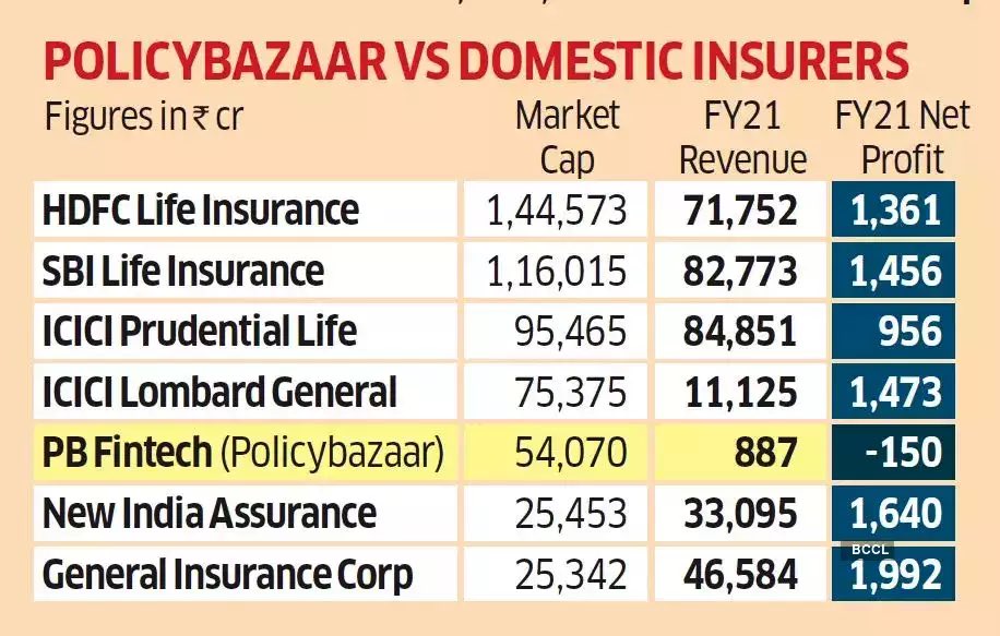 samidhas's tweet image. Policybazaar, the most valuable insurance bazaar in the world

economictimes.indiatimes.com/tech/startups/… via @rajeshmET @ETtech #policybazaaripo