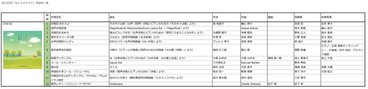 東京都合唱連盟 大人の演奏をお楽しみいただきつつ トリは大妻中野中学校 高等学校合唱部さんの アイノカタチ 原曲の良さを損なわず それでいてみずみずしい感性豊かな演奏で 何度でも聴きたくなること必至です Twitter
