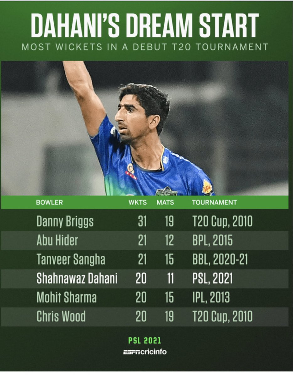 SaeedGhani1's tweet photo. Due to worst performance (without playing a single game) in recent ⁦@T20WorldCup⁩ , fast bowler ⁦@ShahnawazDahani⁩ is ousted from Pakistani cricket team touring Bangladesh. 
Well done ⁦@TheRealPCB⁩ https://t.co/uc2Q4a59S8