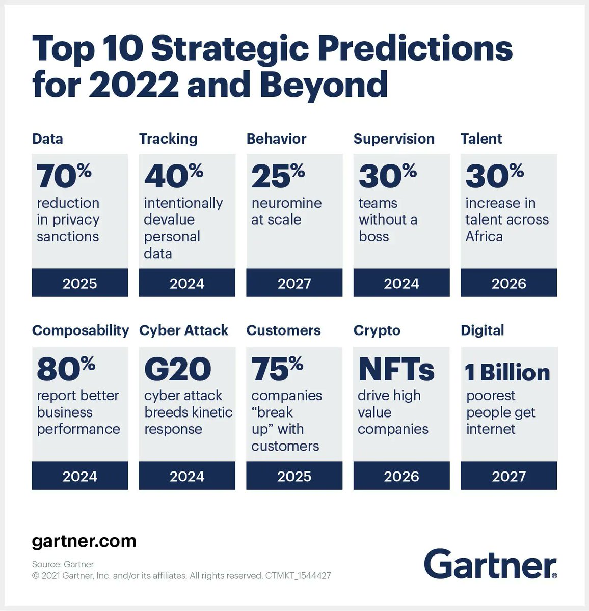 Gartner’s top predictions reflect three themes: human centricity, resilience, and the ability to reach beyond our expectations. Use them as assumptions for scenarios and strategic plans.

Source <a href="/Gartner_inc/">Gartner</a> Link gtnr.it/3HfkUVy via <a href="/antgrasso/">Antonio Grasso</a> #data #crypto #Cybersecurity