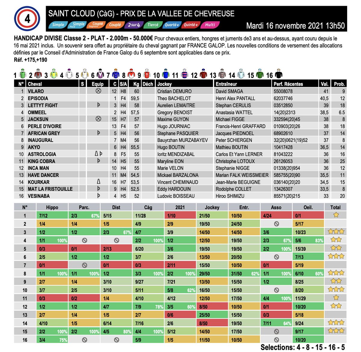 LInformateurLab's tweet photo. Quinté du mardi 16 novembre à #SaintCloud @francegalop : utilisez les data de L'informateur pour confirmer vos intuitions.
Essayez aussi MATRIX,notre programme gratuit. https://t.co/OcfTGQcUOV
A vos stats. Prêts ? Pariez !
#Dadata #pari #AideAuParieur #galop https://t.co/4Sq0ZN2Re3