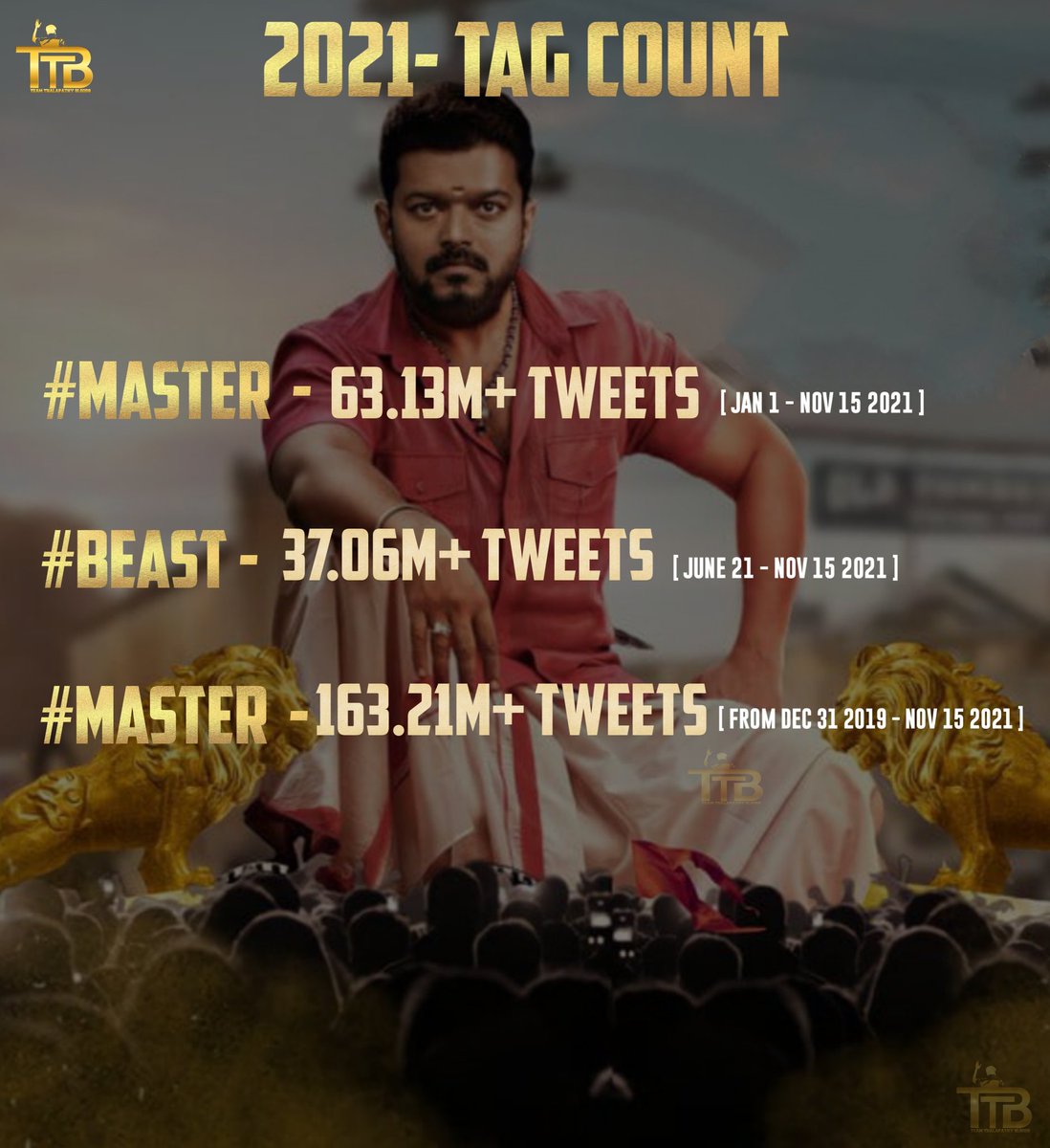 TTB_Offl's tweet photo. 𝟮𝟬𝟮𝟭 - 𝗧𝗔𝗚 𝗖𝗢𝗨𝗡𝗧😍🔥

#Master - 6️⃣3️⃣.1️⃣3️⃣M+ Tweets (From Jan 1 to November 15)

#Beast - 3️⃣7️⃣.0️⃣6️⃣M+ Tweets (June 21- Nov 15)

Master - 1️⃣6️⃣3️⃣.2️⃣1️⃣M+ Tweets (From Dec-2019 to Nov 15, 2021)

Kudos To All @actorvijay Fans For This Mammoth Effort in #SpreadVIJAYism 🤩💪 https://t.co/hH9AGWIWYH