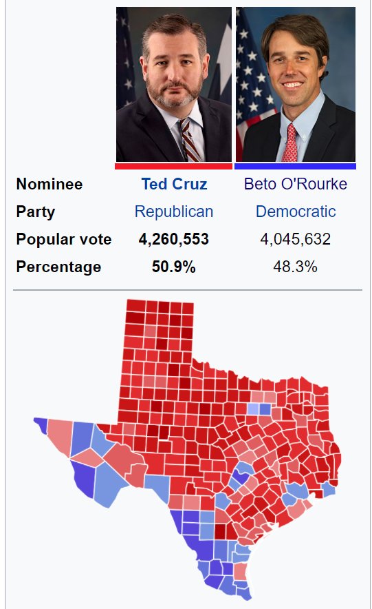 meta4ia's tweet photo. @realCalamityJen @BetoORourke 215K gap out of over 8.3M total votes was pretty damn small for such a "red" state.

The gap will be even narrower in 2022 -- 

-- and Beto may very well have the bigger numbers this next time. https://t.co/LhFHgBV3iA