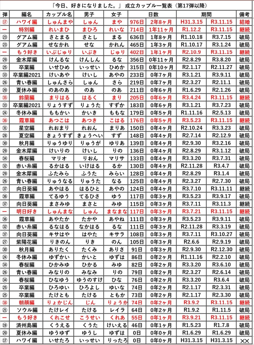 今日好き カップル 一覧