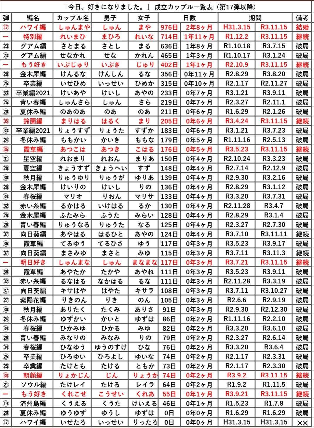 丼上裕介 Don Style 今日好き秋桜編 成立カップル一覧 台湾編以来2年ぶりの成立ゼロ 花梨編は過去最高の継続6人以上 しゅんまや れいまひ いぶじゅり まりはる あつこは しゅんまな りょかじん くれこせ 今日好きになりました 今日好き
