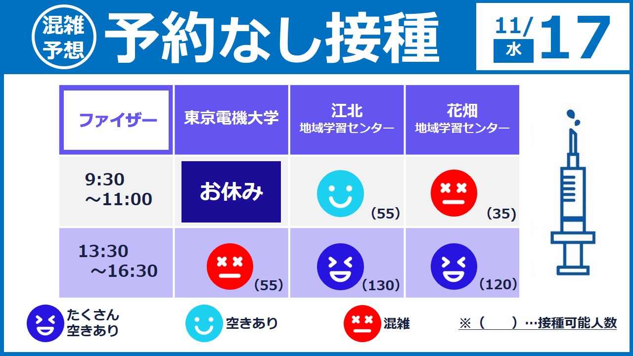 足立区役所 コロナワクチン情報 予約不要 区外の方もok 明日 11 17 は東京電機大学 江北地域学習センター 花畑地域学習センターで予約なし接種を行います 東京電機大学は午後からの枠に空きがあります 集団接種は11月21日までです 未接種の方 足立区役所 コロナワクチン情報 予約不要 区外の方もok 明日 11 17 は東京電機大学 江北地域学習センター 花畑地域学習センターで予約なし接種を行います 東京電機大学は午後からの枠に空きがあります 集団接種は11月21日までです 未接種の方