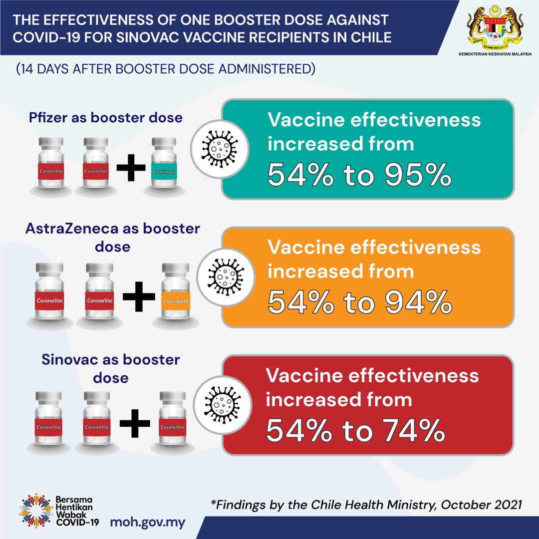 DrTonyLeachon's tweet photo. The Effectiveness of one booster dose against COVID - 19 for Sinovac vaccine recipients in CHILE 

* FINDINGS by the Chile Health Ministry https://t.co/uzuOcUriJS
