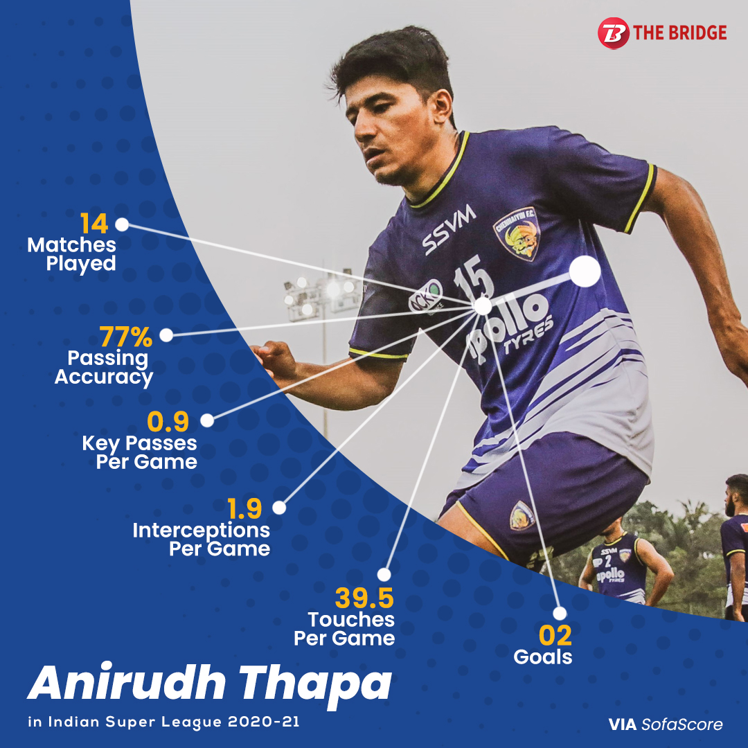 bridge_football's tweet photo. 📈#PlayerStat The @ChennaiyinFC captain will look forward to scoring more goals this season
#ISL #ChennaiyinFC https://t.co/waUEvClErF