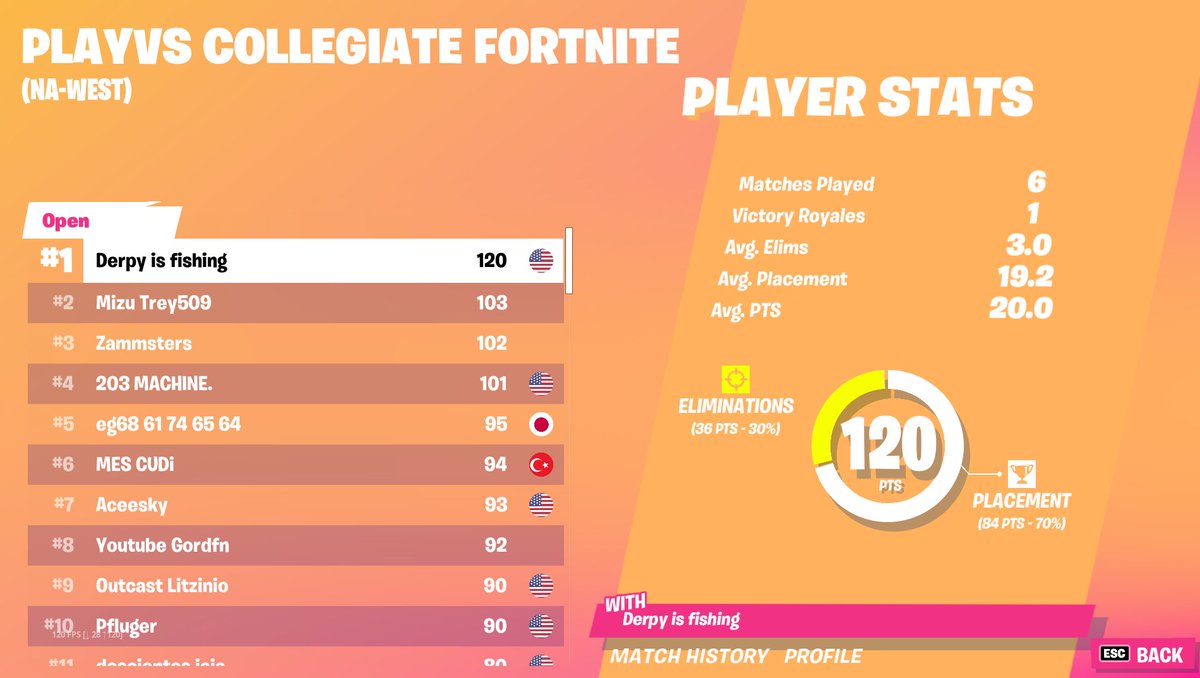 DerpyisFishing's tweet photo. 🏆First place in Solo PlayVS Collegiate ($3000) 😁 https://t.co/tyWHJIGPqw