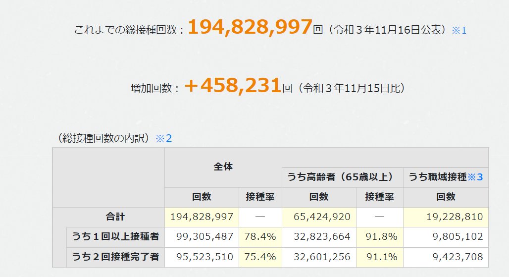 GearoidReidy's tweet photo. Japan has now fully vaccinated 75.4% of the population. 

Going off latest data on @OurWorldInData, that puts them above Canada to become the most fully-vaccinated country in the G7. 

78.4% have had at least one shot. 

458,231 shots added since the last update. https://t.co/jYqaPVzC4l