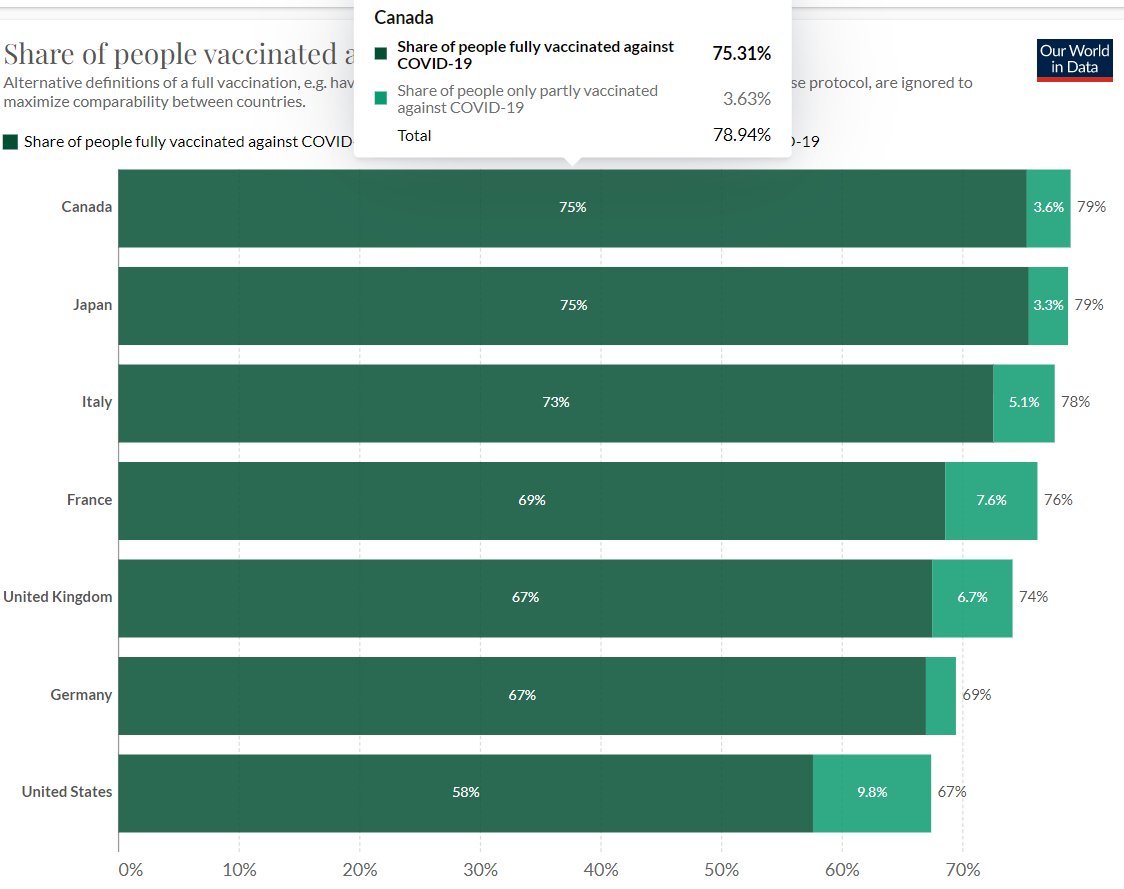 GearoidReidy's tweet photo. Japan has now fully vaccinated 75.4% of the population. 

Going off latest data on @OurWorldInData, that puts them above Canada to become the most fully-vaccinated country in the G7. 

78.4% have had at least one shot. 

458,231 shots added since the last update. https://t.co/jYqaPVzC4l
