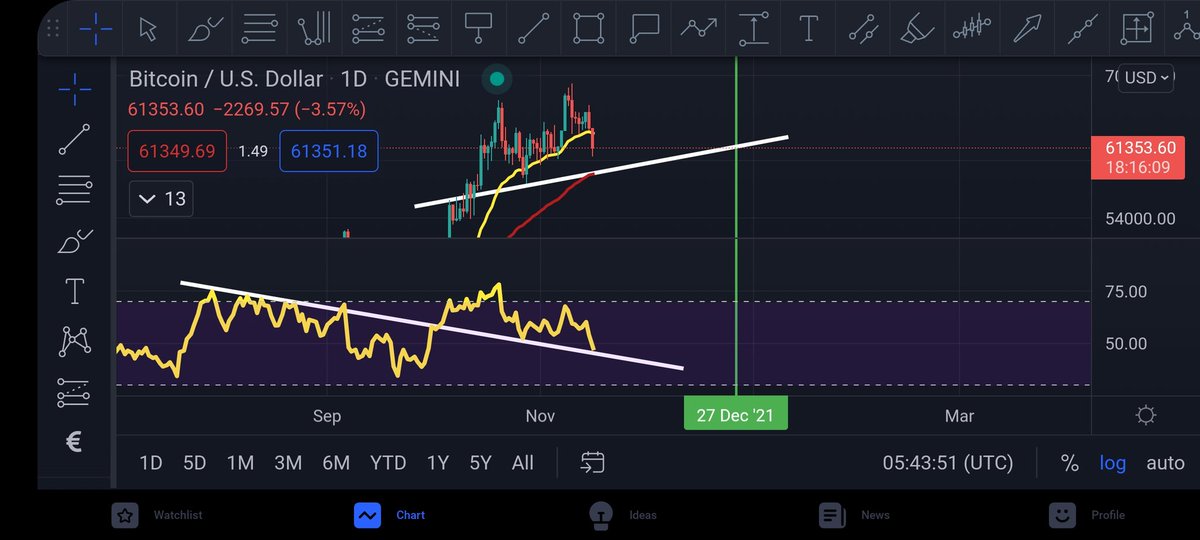 Falling back to the support trendline in the RSI creating a HUGE HIDDEN bullish divergence on the daily. 

Can #bitcoin back test the daily 55 at $58,512? That would be golden as it did exactly that in November 2017 before lift off over 100% by the end of the month. 🧐