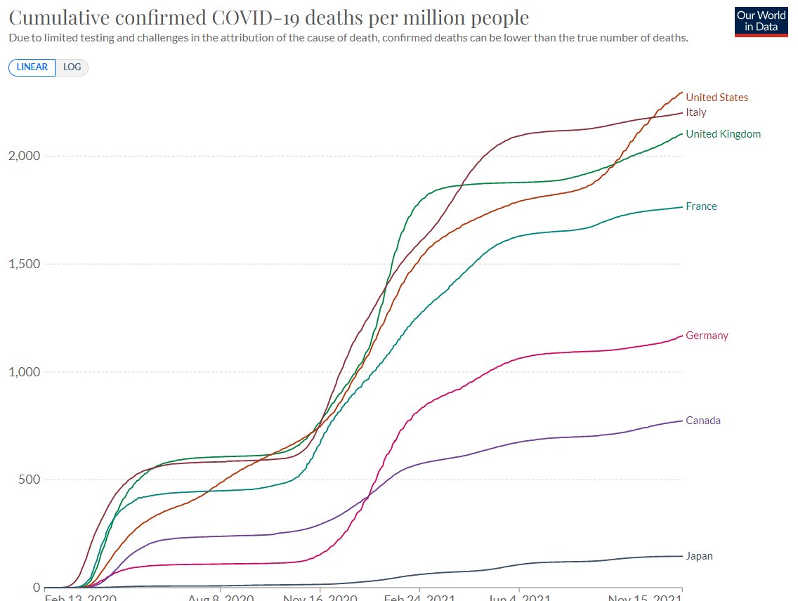 GearoidReidy's tweet photo. @OurWorldInData And needless to say the deaths per capita in Japan have been far, far lower than any other G-7 country - by an order of magnitude compared to the likes of the U.S. or the U.K.

(And once again, there weren't any lockdowns.) https://t.co/vQKSpQk6Vg