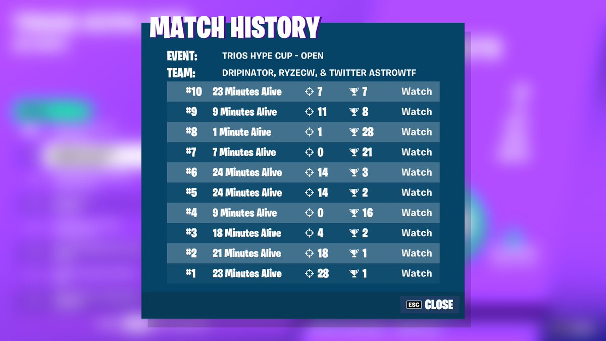 ryzecw's tweet photo. placed 2nd with @Astrowtf and @drxpXBL 
first place had 2 softaimers who had 1 event played each and 6 different 30+ kill wins (they killed us 4 times by triple dinking all of us with a grey burst)
-
Follow My Socials ⇩
• YouTube: ryzecw
• Instagram: ryzecw https://t.co/Lq6q287Daz