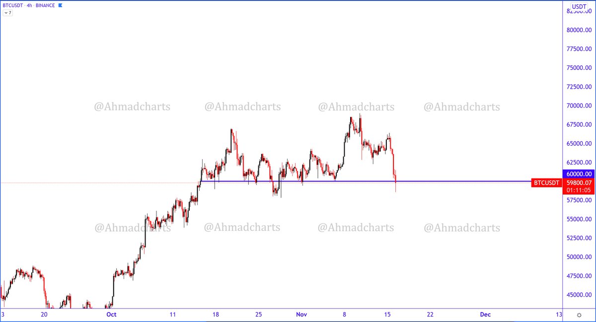 #BTC
بتكوين كما ذكرت سابقاً التداول فوق 60k الوضع جيد 
اغلاق يومي اسفل 60k هنا ننتبه اكثر فالتداول
