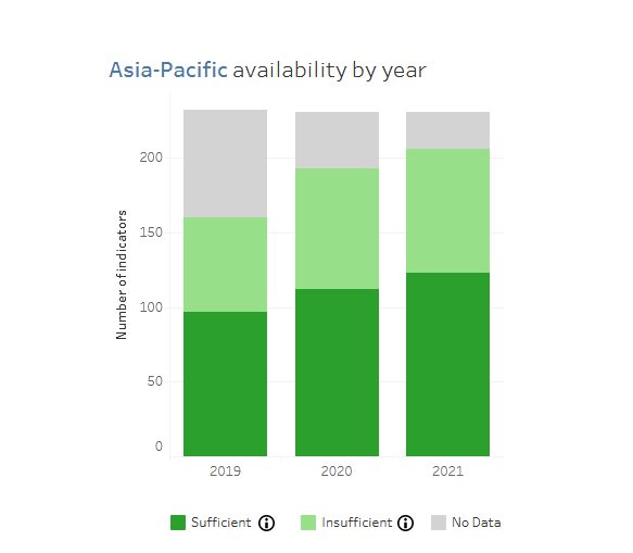 Dayyan_UN's tweet photo. Is there enough data in Asia-Pacific to track the SDG indicators? 

Check out the latest data availability dashboard by @UNESCAP. It allows you to analyze by sub-region and by country: https://t.co/0FWlqj5LB9 https://t.co/pGMrtbqjCy