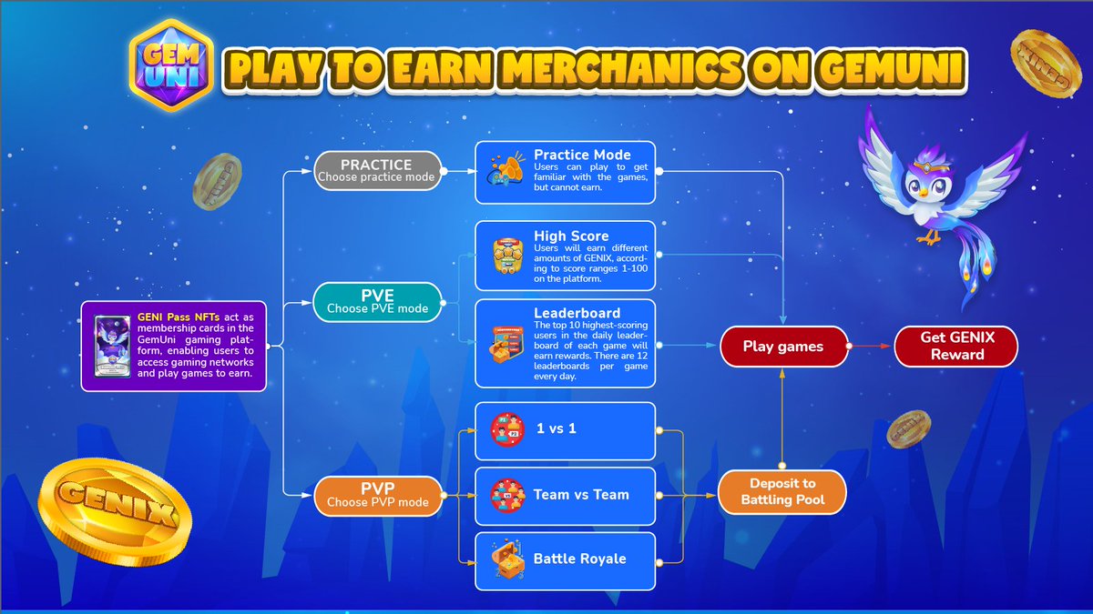 ✨ The higher Pass levels, the higher earning rate ✨ 
⚔ There are 3 modes available in GemUni: Practice, PvE, and PvP.
🛡 PvE and PvP modes various Play2Earn mechanisms.
☘ For Practice, you can play to get familiar with the game, but cannot earn

#GemUni #GENI #PlayToEarn