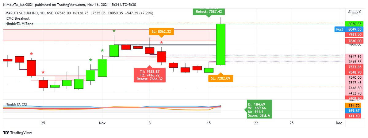 krishnakhanna's tweet photo. #Tradingview #MIZone #ICMCBO #CCI #Score #RRG #MARUTI #NimblrTA
Details at https://t.co/KXTzCDCN7X
Join on Telegram: https://t.co/cOyLHLA6gB
Alerts are for educational purpose only. https://t.co/QfhC4DOUl4