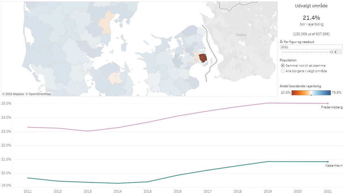 harboe_m's tweet photo. Modsat af udviklingen på landsplan bor flere end tidligere i egen bolig i København. Andelen er dog stadig lav. Se din egen kommune her: https://t.co/DxbXvXbRdq #dkpol #bolig https://t.co/sBG6ZXAHbY