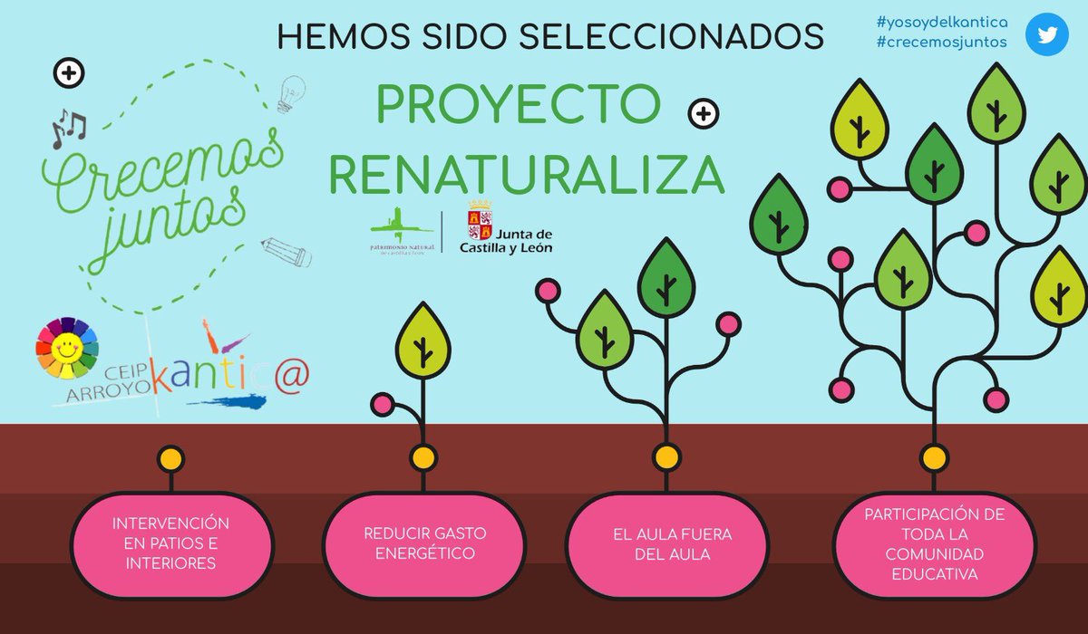 Estamos felices de haber sido uno de los centros seleccionados de CYL para el proyecto Renaturaliza🌿con la <a href="/patrimonionat/">Fundación Patrimonio Natural</a> para poder mejorar nuestro entorno y aprender juntos #medioambiente 📲 Mas info bit.ly/30z36V1 <a href="/educacyl/">Educación JCyL</a> <a href="/AytoArroyo/">Ayuntamiento de Arroyo de la Encomienda</a> <a href="/cfievalladolid/">CFIE VALLADOLID</a> <a href="/reinventapatio/">Patios Habitables</a>