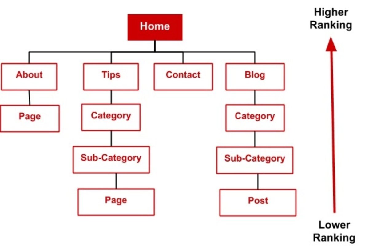 fastfwdco's tweet photo. Did you know that something as simple as site structure can impact a page's ability to rank in #Google?

Generally the closer a page is to the homepage, the higher it's chances of ranking well...

More site structure #tips here: https://t.co/plMpyylRr0

#SEO #Website #Technical https://t.co/AhgpK80xUn