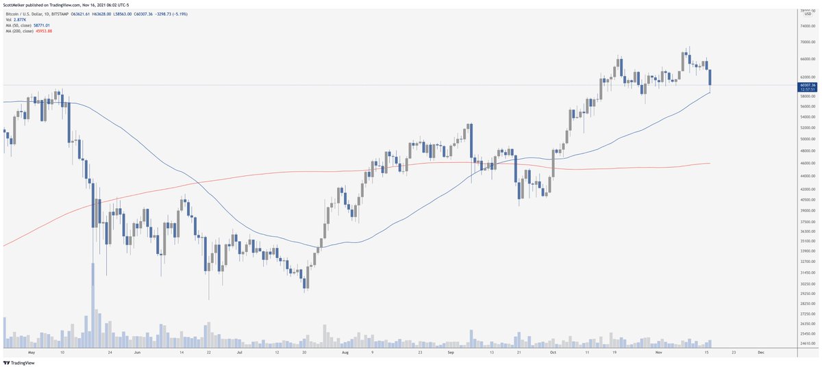 $BTC 

Daily 50 MA tap.

Just taaap it in. Give it a little tappy. Tap Tap Taparoo.
