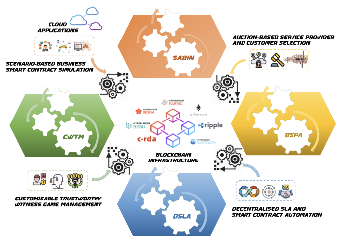 In #CONF, a customisable auction model selects the most suitable cloud customers/providers. A new role called “market witness” introduced in the traditional cloud service delivers complete lifecycle monitoring of platform performance.