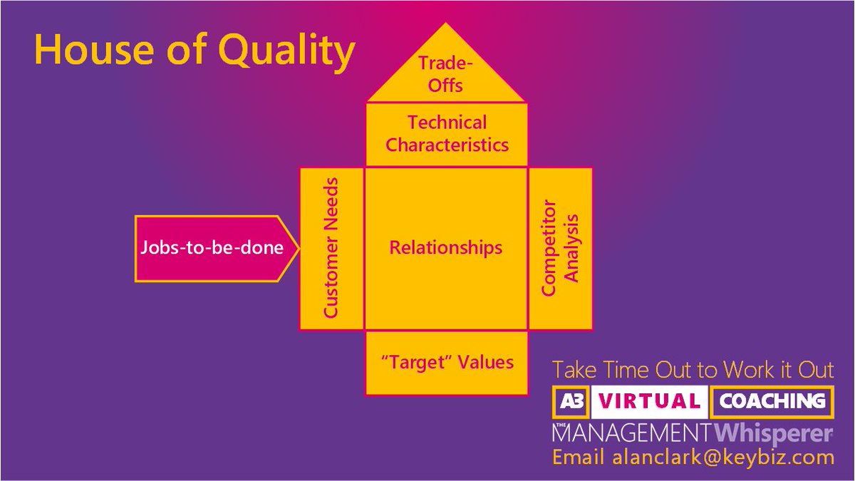 How to meet the needs of your #customers, the foundation of excellent #quality?
Chritensen says know their "jobs-to-be-done".
Then you can build it in through an end-to-end process from excellent design, through value-adding, use &amp; to sustainable disposal.
#SterlingBizHour